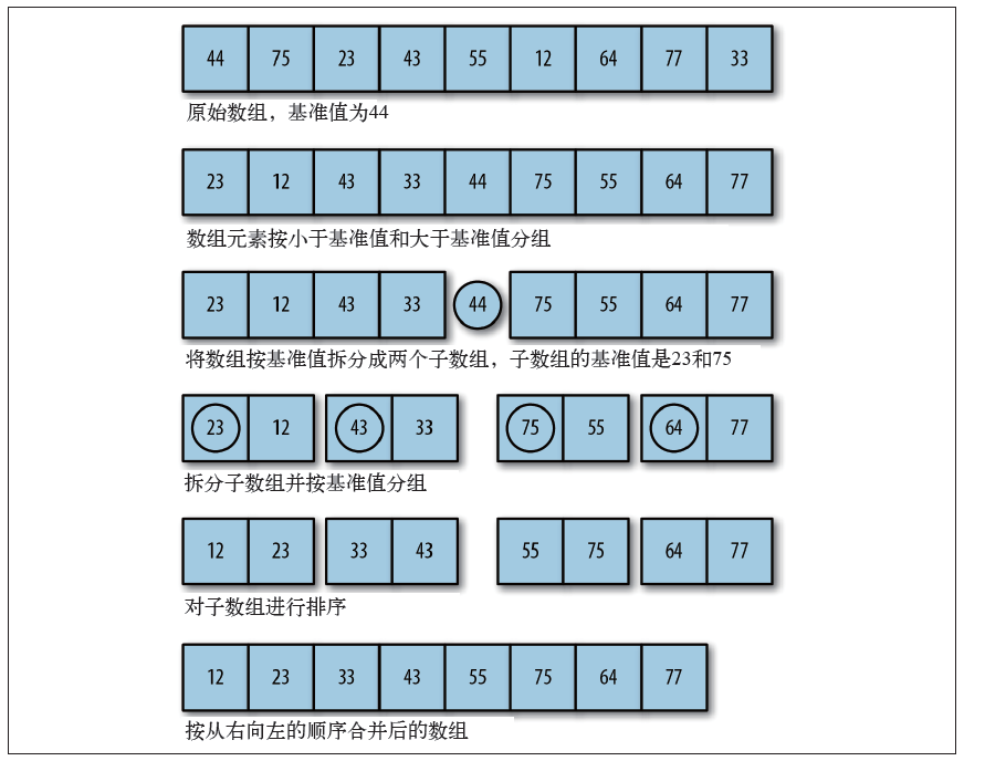 排序快速拖动怎么弄_快速排序实现java_java快速排序