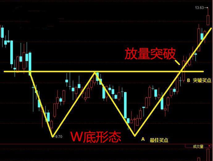 形态图形_w底形态分析_w底形态图解
