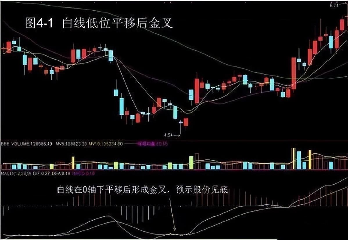 w底形态分析_形态图形_w底形态图解