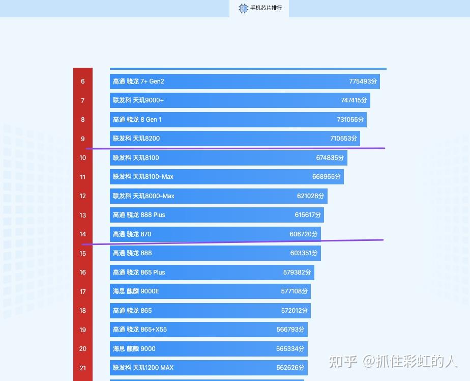 骁龙好天玑好_骁龙和天玑820_天玑8200和骁龙870哪个好